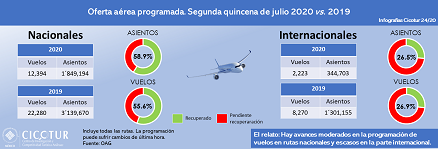 Infografía 24/20: Oferta aérea programada para la segunda quincena de julio 2020 vs. 2019